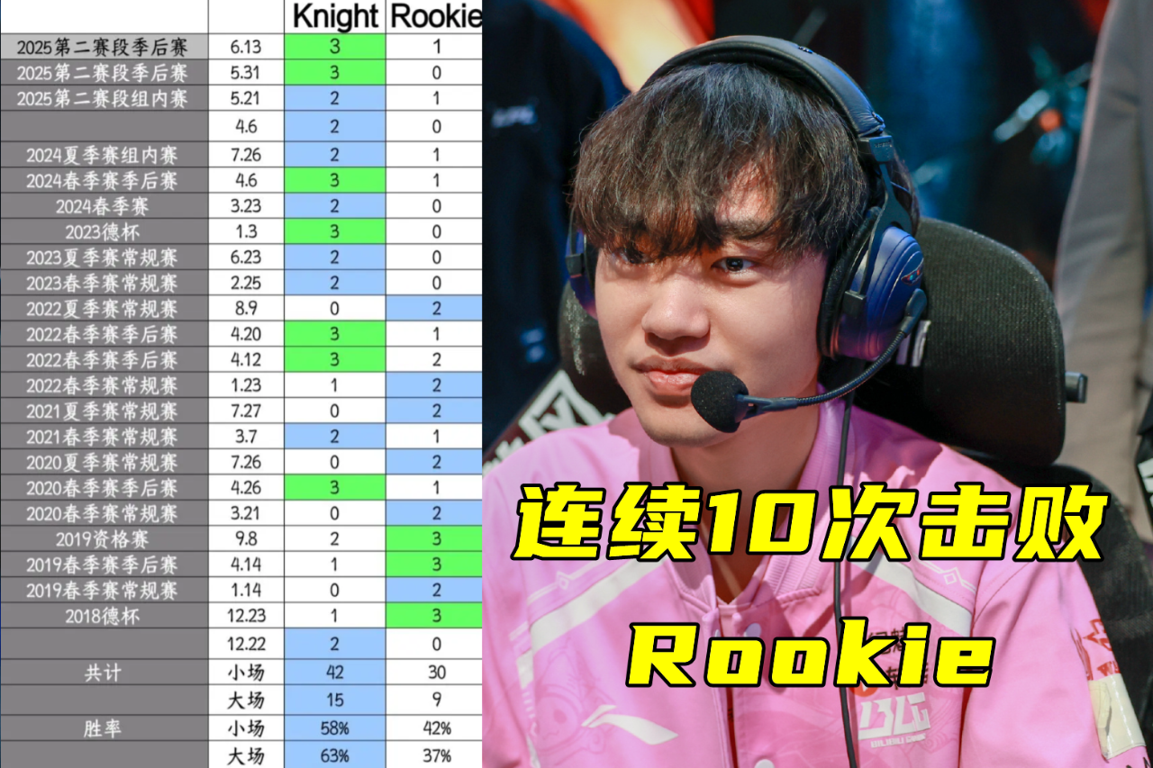 Rookie赛事官方发布大比分领先新规，IG引发争议！